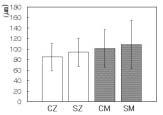 Fig. 8. Means and standard deviations of internal occlusal gaps between chamfer and shoulder margin. CZ, chamfer-zirconia; SZ, shoulder-zirconia; CM, chamfer-metal; SM, shoulder-metal.