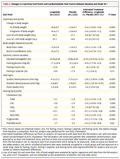 A Randomized, Controlled Trial of 3.0mg of Liraglutide in Weight Management 건강에심각한영향을미치는만성질환인비만율의증가는최근제2형당뇨병의유병률의증가와관련이있다. 5~10% 체중을감소시켰을때비만관련합병증을줄이고삶의질을개선할수있지만개인이생활습관을변경하고체중감소를유지하는것은어렵다.