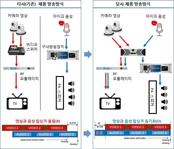 AV 동기화통합방송시스템 조달청우수제품지정지정번호 2019049 GS 인증 1 등급인증 3D 방송영상 / 음향편집및송출프로그램 (No.