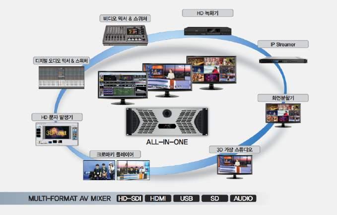 AV 동기화통합방송시스템우수제품 AVM-3000 - 영상전관방송통합동기화 - 통합방송시스템 - 비디오믹서, 자막기, 녹화기, 크로마키, - 3 버츄얼스튜디오 - 비디오스트리머 - 비디오플레이어 - 오디오믹서내장 오디오인터페이스카드내장 - 제어및프리셋기능 -