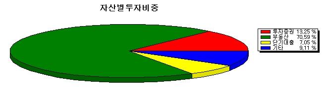 3. 자산구성현황 투자증권통화별구분주식채권기타 한국 26,086 10,039 55,004 0 0 517,130 0 0 0 28,410 72,989 709,658 원화 (3.68) (1.41) (7.75) () () (72.87) () () () (4.00) (10.