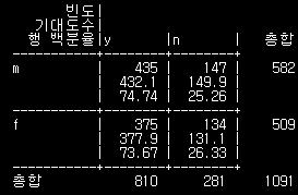 Ch. 4 Log-lnear Model 믿는다 안믿는다 남자 435 147 여자 375 134 0.16 ( df 1) 이므로성별의차이는없다. 4.1.1. Independence model 만약두변수간에독립을가정하면 (,,j) 셀의기대빈도의 Log 는다음과같다.