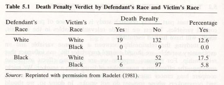 Ch. 4 Log-lnear Model 4... Death Penalty Example 다음 Table 5.1 은 Radelet(1981) 의 xx 분할표로살인사건의피고 (defendant) 인종에따른사형판결 (death penalty) 의차이는있는지알아보고자조사한자료이다. 총관측치수는 36 명.