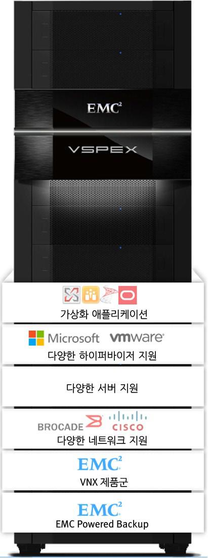 3 장 : 솔루션개요 그림 1. VSPEX Proven Infrastructure VSPEX는고객의운영환경에적합한네트워크, 서버, 가상화기술을유연하게선택하여완벽한가상화솔루션을구축할수있도록지원합니다. VSPEX는탁월한사용편의성과효율성, 최상의구성옵션을갖추고비즈니스에미치는위험을최소화하므로신속하게고객의운영환경에구축할수있습니다.