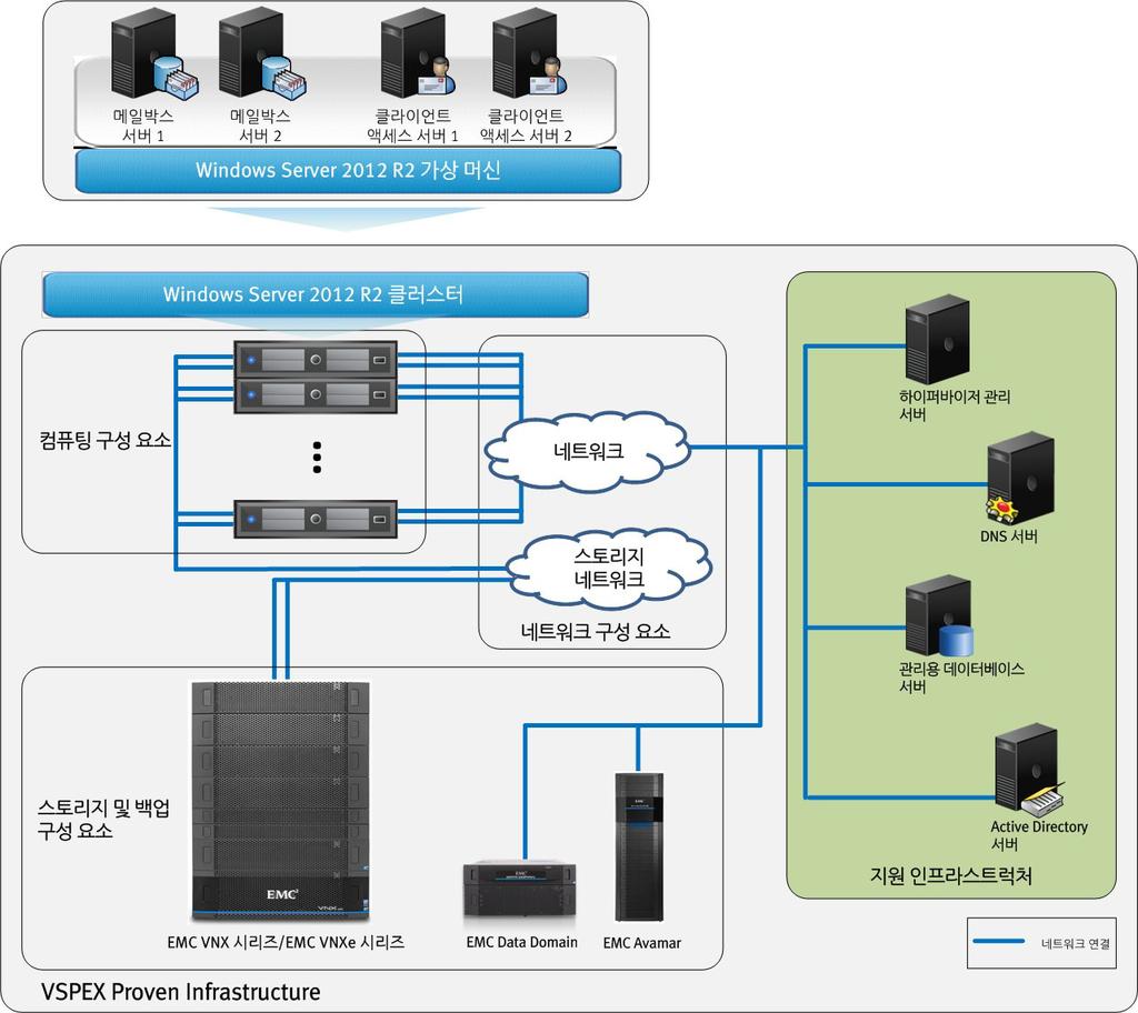 3 장 : 솔루션개요 솔루션아키텍처 그림 2 에나와있는아키텍처예는 VSPEX Proven Infrastructure에계층화된 Exchange Server 2013을지원하는것으로검증된인프라스트럭처의특성을보여줍니다. VSPEX Proven Infrastructure의일부로검증된 VNX 또는 VNXe 모델을사용하여백엔드스토리지기능을제공할수있습니다.