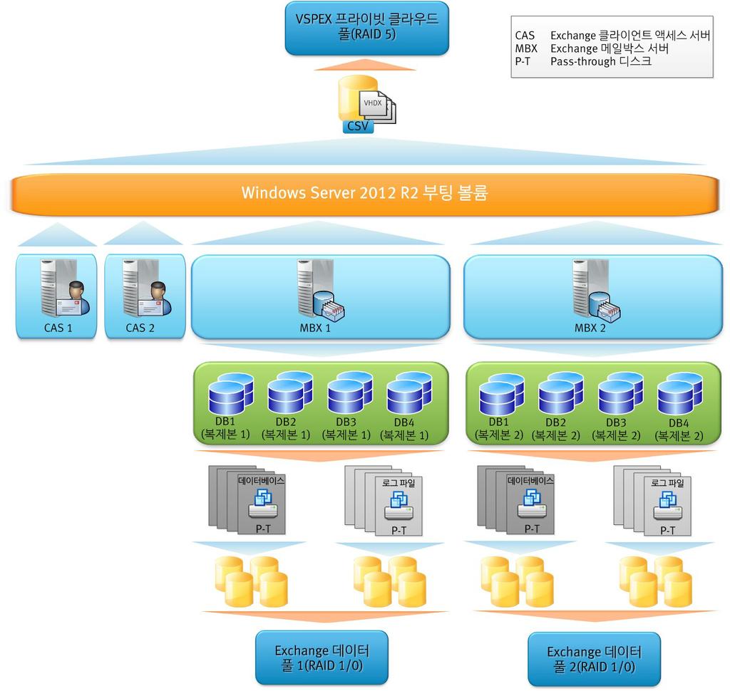 4 장 : 솔루션구축 모든가상머신의시스템볼륨은 CSV 에서 Hyper-V VHDX 디스크에저장됩니다. 모든 Exchange 데이터베이스및로그 LUN 이가상머신에 Pass-through 디스크로제공됩니다. 그림 4.