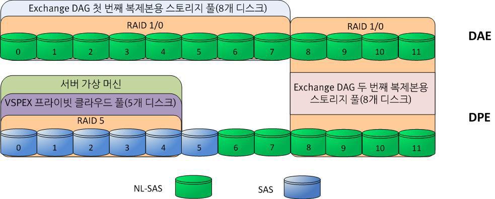 4 장 : 솔루션구축 표 17. VNXe 의 Exchange 데이터용 iscsi LUN 레이아웃예 서버역할 LUN 이름 LUN 크기 LUN 수스토리지풀이름 Exchange 메일박스서버 1 Exchange 메일박스서버 2 데이터베이스 LUN 1,360GB 4 Exchange 데이터풀 1 로그 LUN 80.