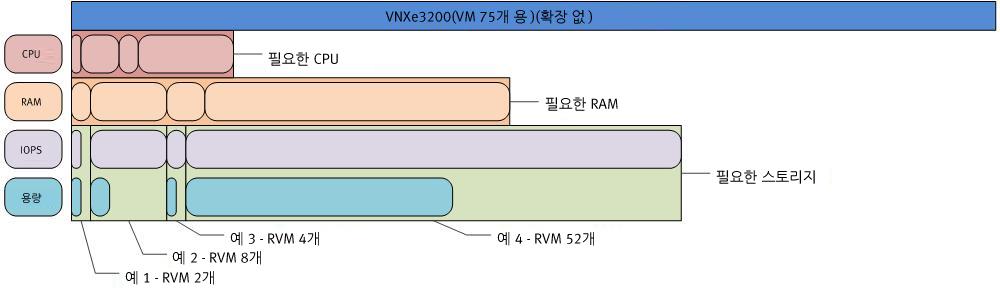 워크로드를분리하려면해당애플리케이션워크로드에사용할디스크드라이브를추가로구입한후전용풀에추가합니다.