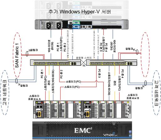VSPEX 구성지침 그림 30 에서융합형스위치는스토리지네트워크를위한다양한프로토콜옵션 (FC 또는 iscsi) 을제공합니다.