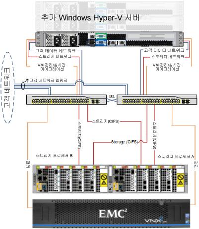 VSPEX 구성지침 그림 31 에는파일스토리지에사용할이중화된이더넷인프라스트럭처의샘플이 나와있습니다. 또한, 이중화스위치및링크를사용함으로써네트워크접속 구성에서단일장애지점을없앴음을알수있습니다. 그림 31. 이더넷네트워크아키텍처샘플 - 파일버전 VLAN 구성 스토리지시스템및 Windows 호스트용으로적합한스위치포트가있는지 확인합니다.