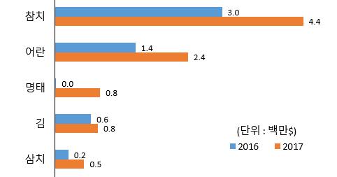 5 베트남 : 전년동기 (1월 ~2월 ) 대비 3.7% 증가한 1천 2백만달러수출 - ( 증가 ) 참치 (48.6% ), 어란 (64.8% ), 명태 (3,236.6% ) 등 참치 : 세계적으로가다랑어생산이감소함에따라어가가크게상승한가운데, 통조림용참치 ( 가다랑어 ) 에대한수요가꾸준히증가 어란 : 수입품재수출증가로전년동기대비 64.