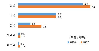 4 넙치 : 전년동기 (1 월 ~2 월 ) 대비 16.3% 증가한 9 백만달러수출 - ( 국가별 ) 일본 (11.5% ), 미국 (0.7% ), 중국 (87.6% ), 캐나다 (39.4% ), 베트남 (146.5% ) - ( 품목별 ) 활어 (8.0% ), 냉동 (168.