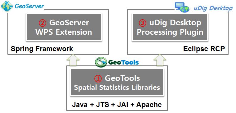 개발목표 Java 엔터프라이즈기반공간 ( 통계 ) 분석패키지개발 GeoTools 기반의공간 ( 통계 )