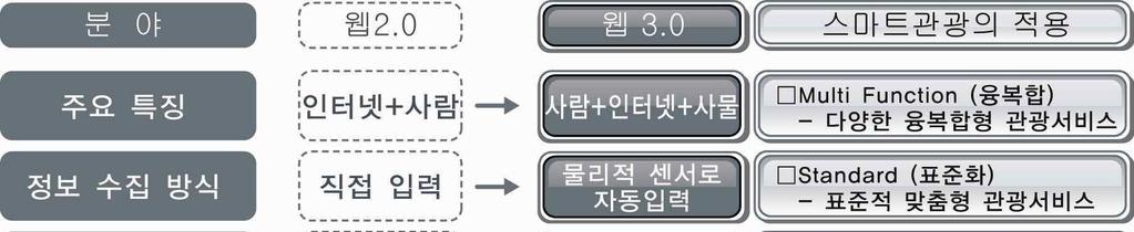 객들에게전달되는모든과정에중점을두고있기에관광지의예약, 평가, 후기등의다양한분야에서의신뢰성있는관광정보제공이필요함을의미함.