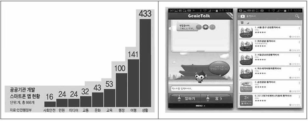 그림 14 공공기관개발스마트폰앱현황 자료 : 중앙일보 2013.12.