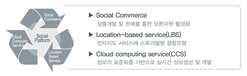 그림 22 실시간스마트관광정보제공을위한플랫폼세부전략 2) 추진방안 모바일커머스중심의오픈마켓활성화 한국관광을체험하는동안관광활동과관련된예약, 결제, 검색, 비교등금융지원정책마련과전국의교통카드를비롯한결제시스템의원라인체제를구축함 사용자중심의거래장터운영으로다양한콘텐츠의생성, 소비및운영이가능한자유개방형프로토타입의오픈마켓형플랫폼을개발함 SNS 기반의 Social