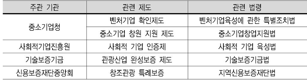 - 전통적인관광사업및다양한관광콘텐츠를보유한창조관광기업간공동협업 활성화워크숍을개최함 ( 연 2 회 ) 표 6 벤처기업관련제도사례 (3) 해외관광시장분석을통한스마트홍보마케팅수립 1) 필요성 국내관광산업의정책방향을형상화하기위해서는정기적인관광산업시장분석이필요함 여행산업내관계자들의모델링변화와여행자의요구및행동변화를분석하여국내관광산업이글로벌마케팅에적합한구조로변환