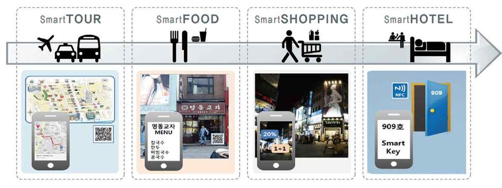 한국관광체험기회를확대하고민관협력을위한장을마련하기위해내외국인이 찾는핵심관광지역에스마트관광특구시범서비스가필요함 2) 추진방안 스마트관광특구내무료와이파이공유기를집중설치하고, 영 중 일어가지원되는스마트관광특구안내전용모바일앱을개발하도록함 - 외래관광객이주로찾는지역인명동을스마트관광특구로우선선정한후동대문, 인사동, 해운대등으로확대하도록함