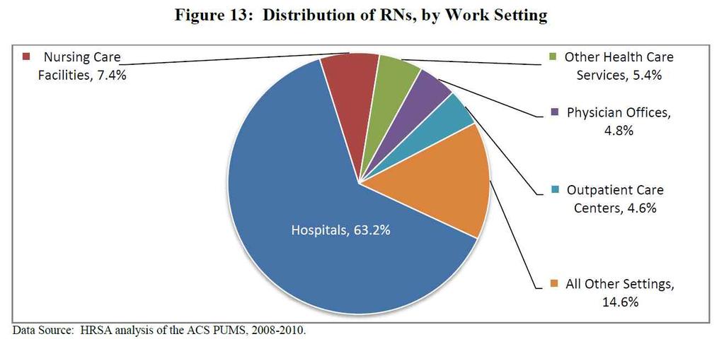 간호사활동현황실태조사 그림 2-6 미국간호사의취업분야 자료 : HRSA