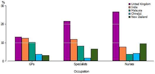 제 2 장외국사례고찰 그림 2-22 호주의외국인간호사현황 자료 : ABS 2011 Census of