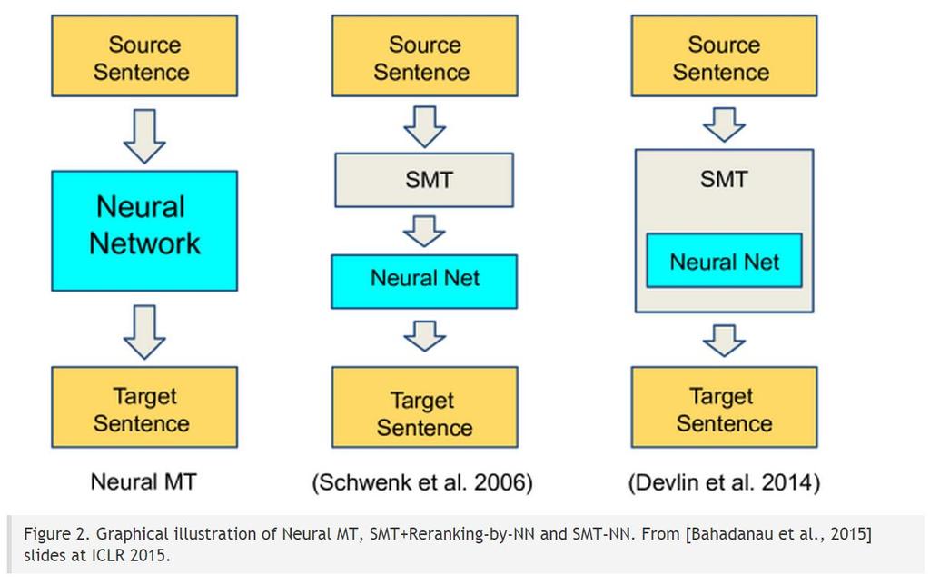 Neural Machine Translation Bernard Vauquois' pyramid showing comparative depths of intermediary