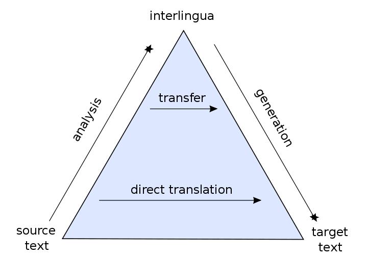 translation. [ http://en.wikipedia.org/wiki/machine_tr anslation] :: http://devblogs.nvidia.