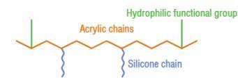 5 Silicone powder Soft focusing,