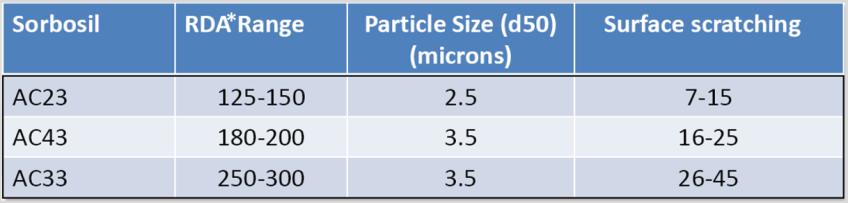 ( 제품별상이 ) Sorbosil specialty silicas 치약에적용하는작은입자사이즈의연마제 *RDA(Relative Dentine Abrasion) :