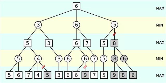 Minimax algorithm와 Alpha-beta pruning 에대해알아봅시다. ( 출처) http://www.emunix.emich.edu/~evett/ai/alphabeta_movie/sld001.htm AB(n; α, β) If n at depth bound, return AB(n) = static evaluation of n.