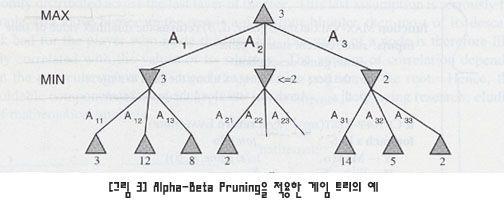 aistudy.co.kr/heuristic/alpha_beta_pruning.htm 탐색의수를줄이기위한알파베타가지치기 (Alpha-Beta Pruning) Newell, Simon, Shaw는 1958 년알파베타가지치기라는개념을만들어냈다. 이개념은어떠한경우 게임트리의특정한가지는더이상탐색해나갈필요가없다는점에기반한것이다.