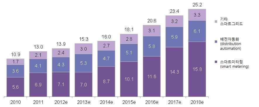 [ 그림 3-3] 부문별스마트그리드투자규모 (2010~2018, $10 억 ) : BNEF, 2013.1, p.2.. [ 3-4], 2012 1 7,100, 2018 6.