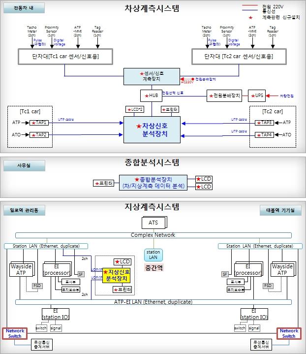 Trans. KIEE. Vol. 62, No. 12, DEC, 2013 프린터 1개로구성되어정보검측을위해일로역및대불역에설치하여 Station LAN를통하여 ATS와 EI간정보검측한다. 또한, ATP-EI LAN를통하여차상 ATP/ATO와지상 ATP간정보및 EI(Processor) 와 Station I/O간정보의실시간계측, 저장및실시간모니터링한다.