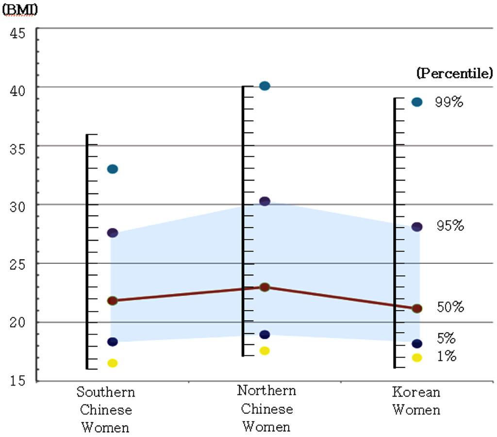의복설계를위한중국남 북지역과한국의체형비교연구 - 30 대성인여성을중심으로 - 231 Table 6. Cross analysis between each region and BMI groups Fig. 2. BMI distribution for each age region(1, 5, 50, 95, 99 Percentile).