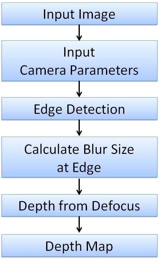 김승기 외 인 단일 카메라를 이용한 깊이 추정 방법 3 : 3D 285 초점에 따른 두 가지의 흐림 정도를 나타낸다.