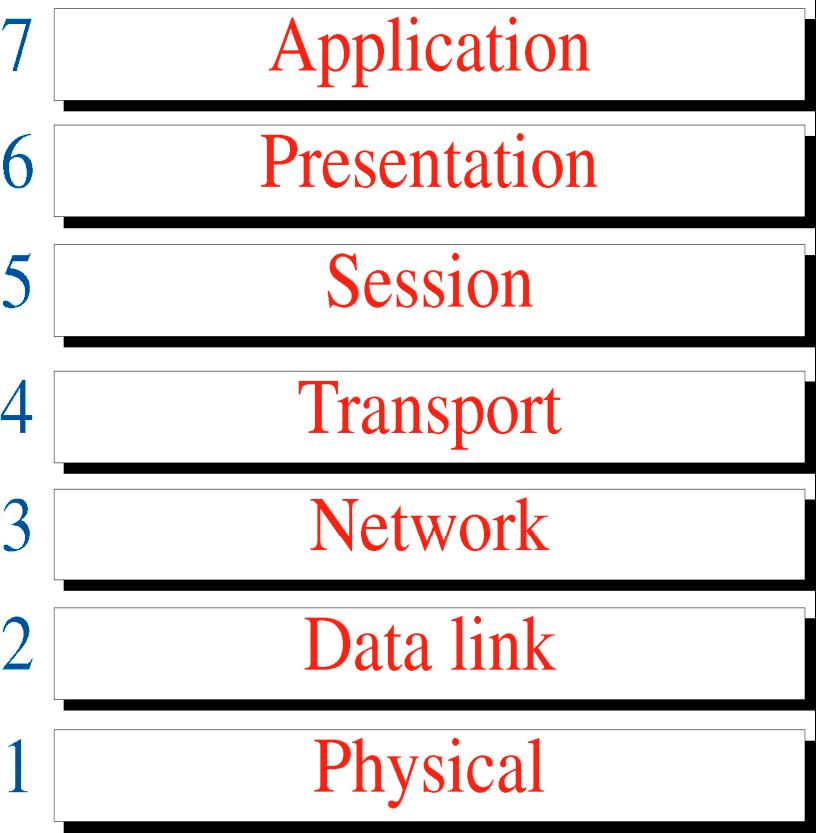 5.3.3 OSI 기본참조모델 The OSI Model 7. User Interface 6. Synchronize Application Layer 5. Synchronize Presentation Layer 4.