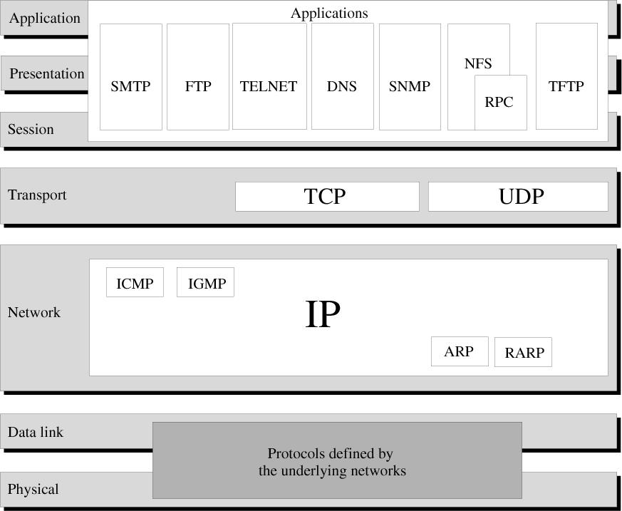 TCP/IP 프로토콜 5 계층으로구성 : Application