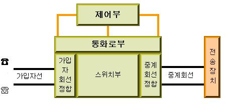 5.2.1 교환기