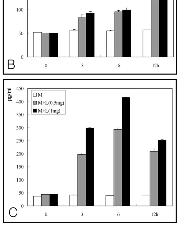 secreted from microglial cells treated with