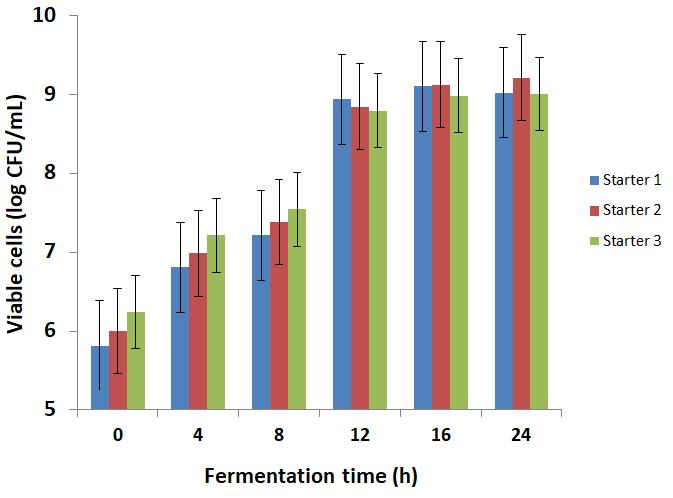 MRS-pH 5.2 M17-lactose Fig. 4. Changes of viable cells during Kefir fermentation. Fig. 5. ph decline curve during Kefir fermentation.