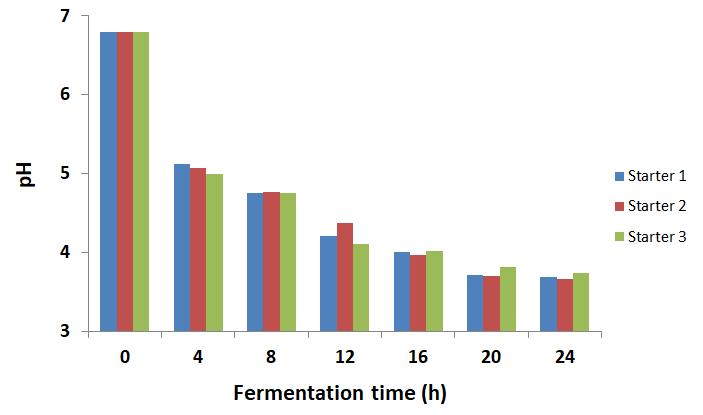 Starter 내의다양한유산균들은서로간 symbiotic relationship 으로우유의 ph가 5 이하로저하되면 acetaldehyde 를생산하기시작하여 ph 4.2 4.0 에이르러서최대함량을보인다 (Tamime 과 Robinson, 1999).