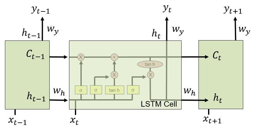 LSTM 모델구조 Fig. 4. Structure of LSTM Model [13] 은비트코인가격관련데이터를 LSTM 모델 의학습데이터로사용하여 ARIMA 모델과의성능 을비교한다. LSTM 모델의성능이 ARMIA 모델 보다우수한성능을보인다. [14] 는선형회귀모델 을설계하여비트코인의환율을예측하였다.