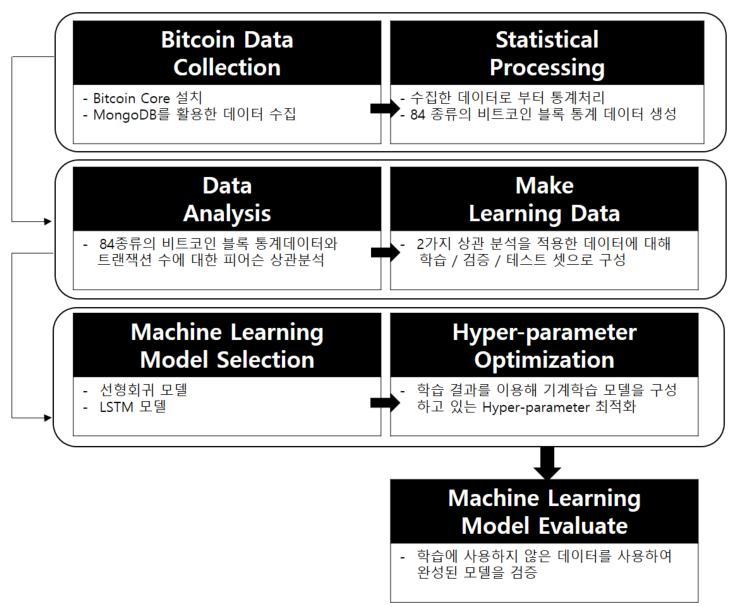시계열데이터인비트코인블 록데이터가 RNN 모델에효과적인학습데이터로사 용할수있음을보인다. [11] 은비트코인의가격을 예측하기위해 RNN 모델을설계할때트위터에대 한정서를학습데이터로사용한다. 설계된 RNN 모 델의가격예측정확도는 77.62% 를나타낸다. 기계학습기반비트코인트랜잭션수예측모델설계과정은그림 5와같다.