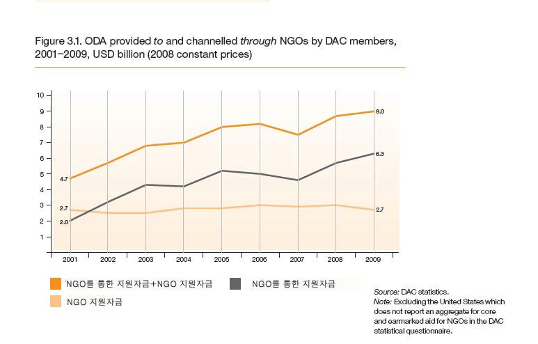 통계로본 ODA/DAC 의시민사회파트너십