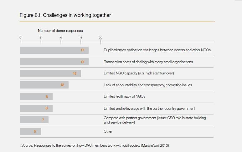 통계로본 ODA/DAC 회원국의시민사회파트너십 NGO 협력사업의해결과제 - 공여국정부와 NGO 사이의사업중복성,