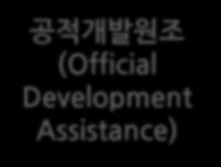 개발재원의유형 (1) 개발재원 : 개발도상국의개발을위한목적으로사용되는자금 양허성 (Concessional) 공적개발원조 (Official Development Assistance) 민간증여 (Net Grants by