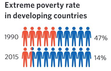 9%) *2015 년기준 (World Bank) 차상위빈곤 (Moderate Poverty) - 기본적인욕구를가까스로충족시키는정도의빈곤상태 - 국제사회기준 : 1일 $2