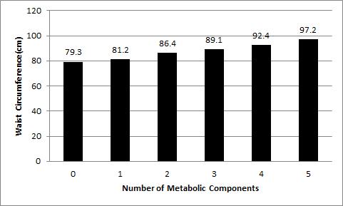 JW Choi et al. 371 Figure 1. Waist circumference of male subjects according to the number of metabolic components Figure 2.