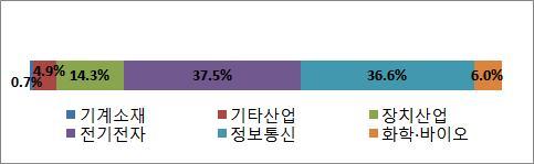 Ⅲ. NPEs 통계자료 2) 산업별 11) 구성현황 기술발달및특허분쟁의중심축은전기 전자산업의컴퓨터기술, 산업의이동통신기술과 AV(Audio-Video) 기술로지속적인분쟁이발생함.