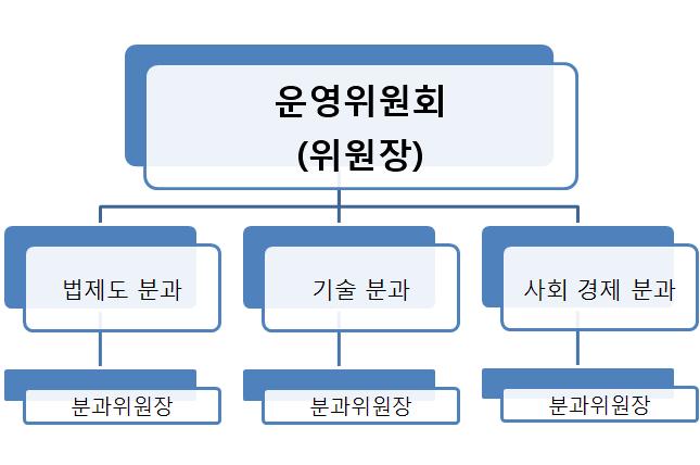 ( 그림 1-1) 인터넷상프라이버시보호를위한산학연협의체구성 이와같은협의체는다음과같은역할을수행하게된다. 첫째는개인정보보호이슈에대한정보공유및보호필요성에대한여론을형성하고개인정보관련현안발생시정책방향제시등의역할을수행한다. 둘째로개인정보보호현안사항에대한의견수렴및정책방향에대한합의점을도출하는역할을한다.