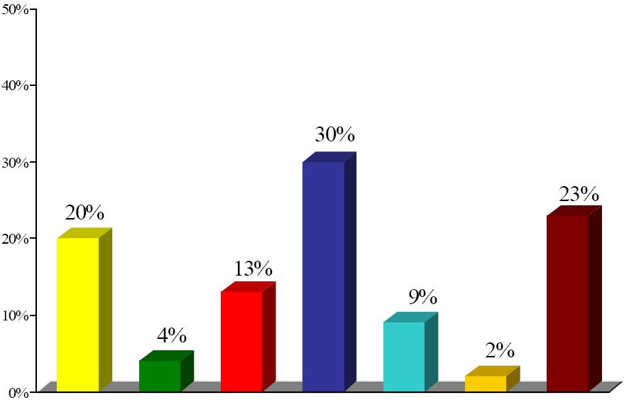 $26-50 21,602 7% 17,635 6% 15,845 4% $51-75 13,539 4% 9,816 3% 9,128 3% $76-100 12,185 4% 9,453 3% 9,222 3% $101-250 37,811 12% 30,383 11% 28,633 8% $251-500 34,488 11% 27,443 10% 28,382 8%